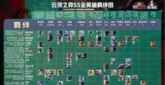 云顶之弈S6五费英雄阵容：无敌组合
