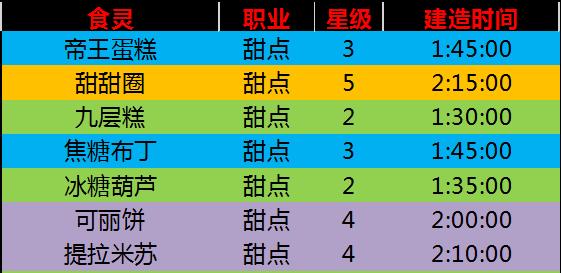 「烹饪大冒险」中如何搭配次元道场阵容（「料理次元道场阵容」的打法和策略，不可错过的料理大战！）