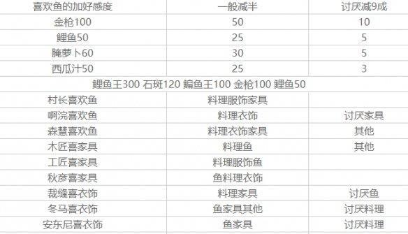 《送礼攻略》-如何提升NPC好感度（以时光公主为例，让你在游戏中送出完美的礼物）