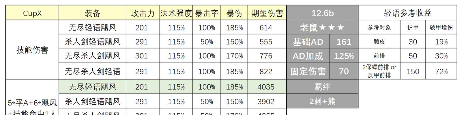 老鼠出装攻略大揭秘！（最新最全的老鼠装备搭配推荐，让你成为终极老鼠玩家！）