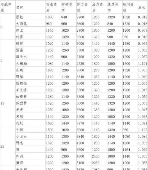 梦幻14技能攻宠技能攻略（通过合理技能搭配，提升战斗实力，迎接挑战）