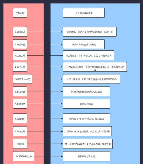 波西亚时光技能升级攻略（打造综合技能树，掌握游戏核心玩法的关键诀窍）