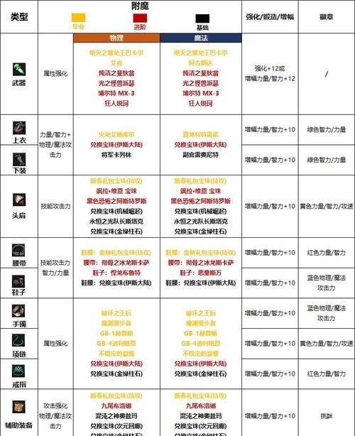 以毒王技能搭配攻略（毒王技能搭配攻略，让你在游戏中无往而不胜！）