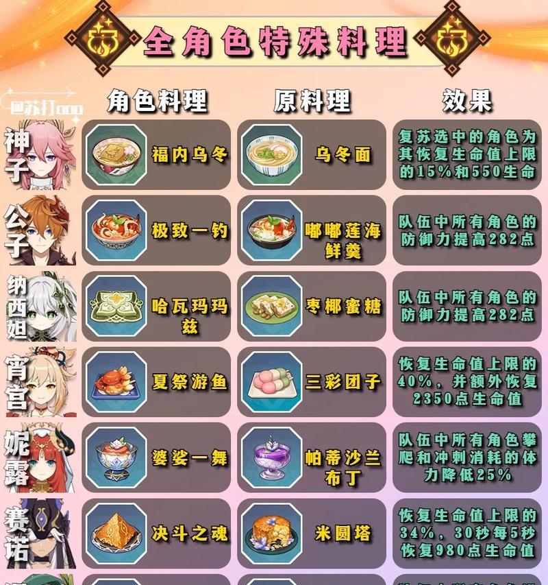 原神烹饪攻略（轻松掌握烹饪技巧，为你的冒险之旅锦上添花！）