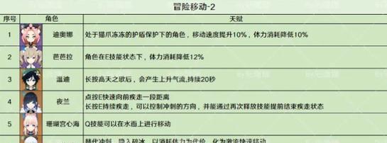 原神生活天赋采集攻略（专属技巧带你畅玩收集系统，发掘更多奇遇！）